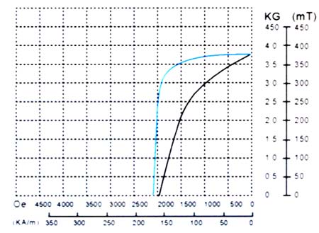 Y25/Anisotropic Ferrite Grade