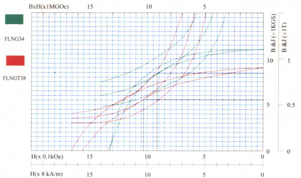 Demagnetization Curve of Sintered Alnico Permanent Alloy